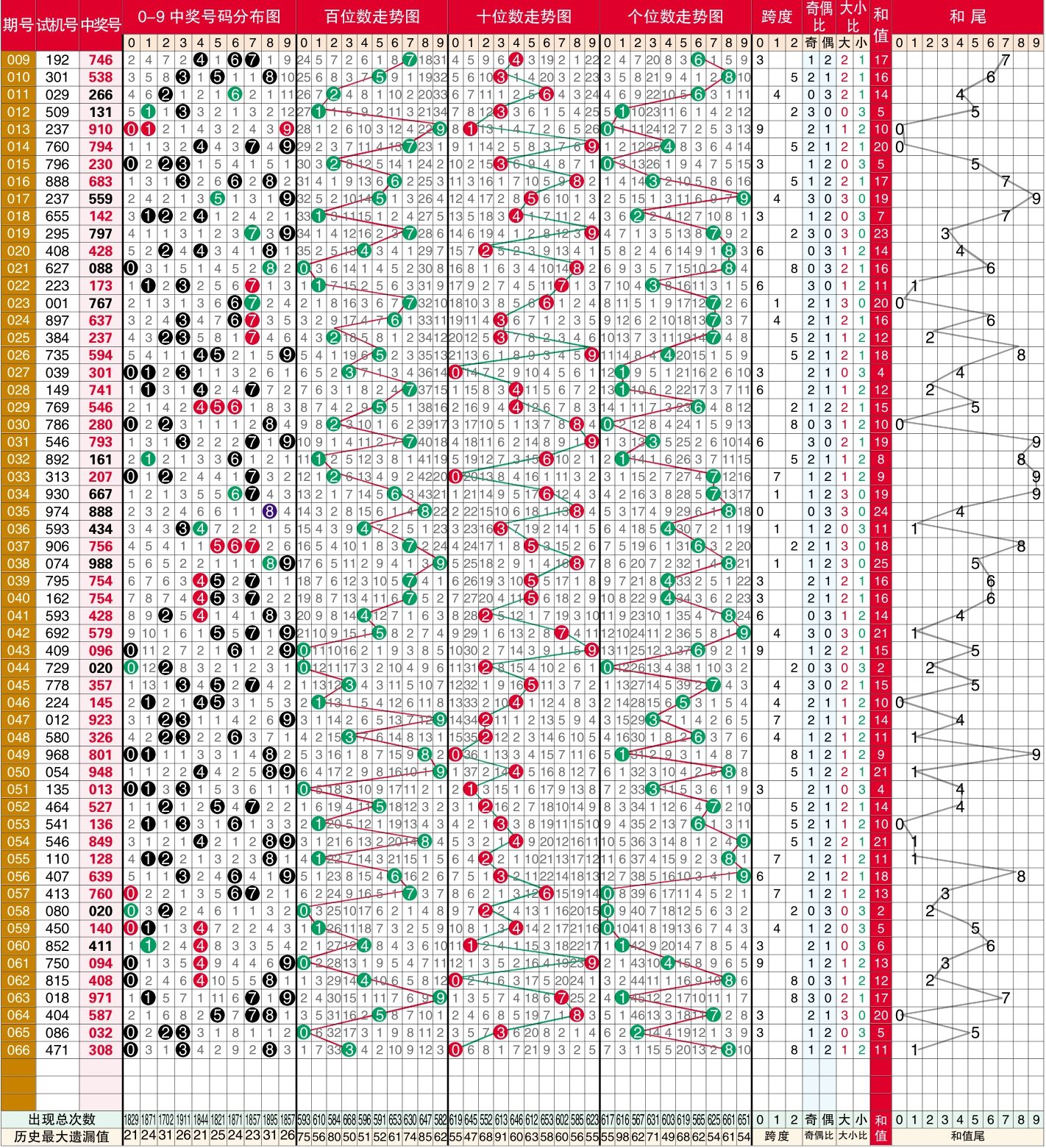 3d十位带连线走势图_3d基本走势图
