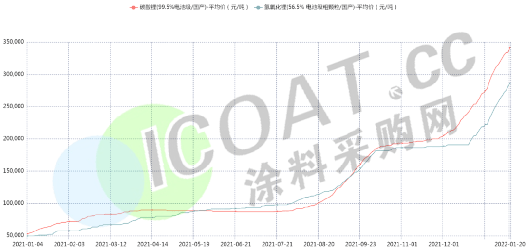 化工氢氧化锂价格走势分析_化工氢氧化锂价格走势分析图