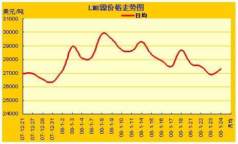 今日镍价镍价格走势图_镍价格走势图