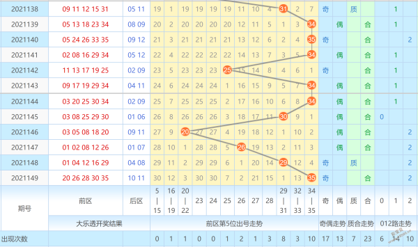 大乐透141期最新走势图_141期大乐透开奖结果