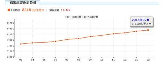 石家庄二环内房价走势_石家庄二环内二手房价信息