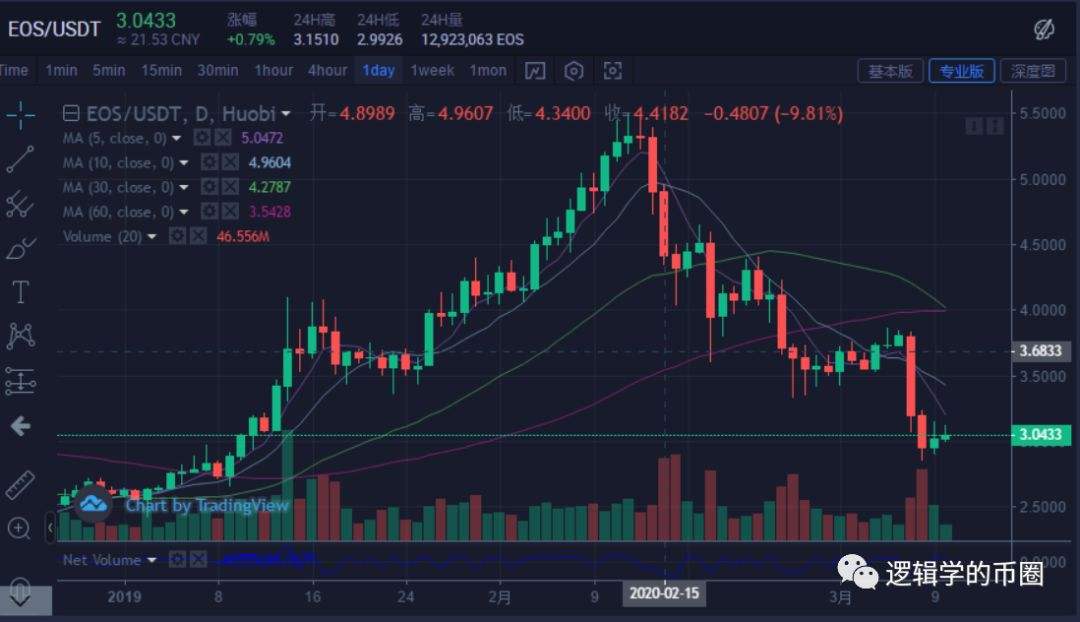 数字货币eos2025走势如何_EOS2021年价格预测