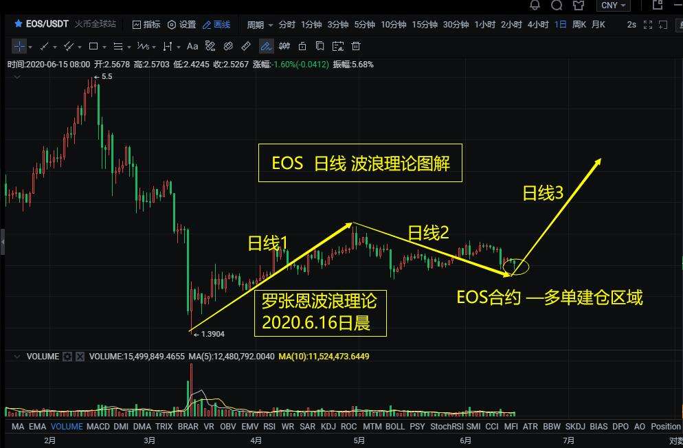 数字货币eos2025走势如何_EOS2021年价格预测