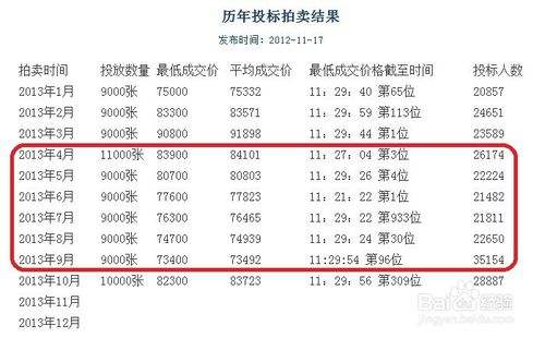 11年上海车牌价格走势_12年上海车牌价格