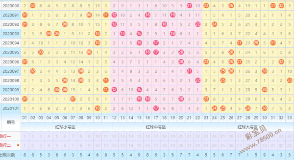 双色球前区第三位遗漏走势图_双色球红球第三位遗漏走势图