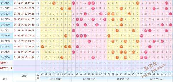 双色球前区第三位遗漏走势图_双色球红球第三位遗漏走势图