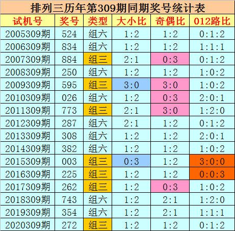 排列三309期指标形态走势图_排列五走势图300期