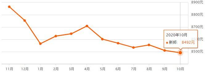 郑州市2016房价走势_郑州市2016房价走势分析