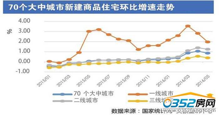 2016一线城市房价走势_2016一线城市房价走势预测