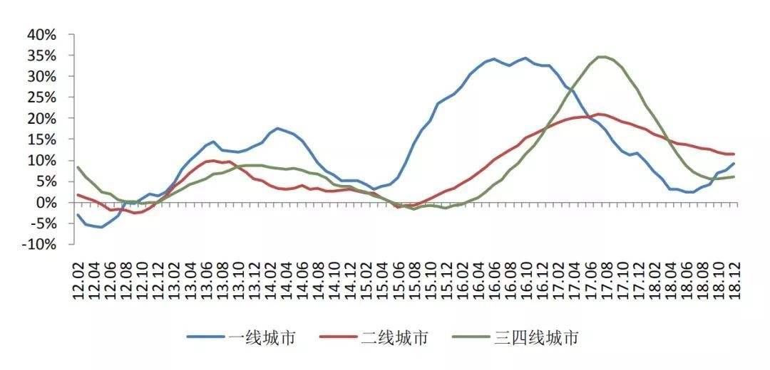 2016一线城市房价走势_2016一线城市房价走势预测