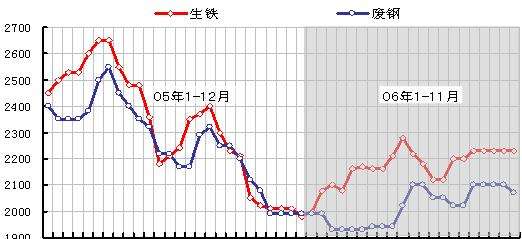 近2年废铁价格走势图_近2年废铁价格走势图表