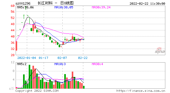 一支股票分时走势线怎么看_股票分时走势分析