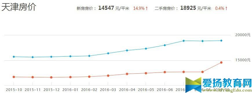 天津房价走势2016年_天津房价走势2016年走势图