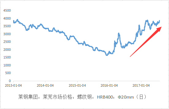 钨粉价格走势2017_钨回收价格2019