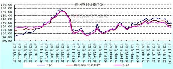 2016钢铁价格走势图_2017年钢铁价格走势