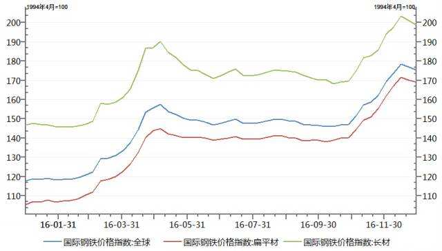 2016钢铁价格走势图_2017年钢铁价格走势