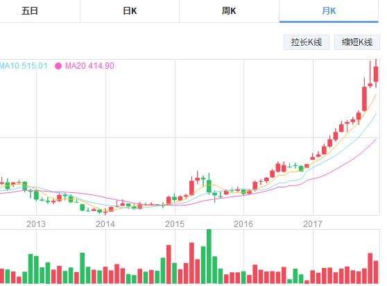 2019年茅台股价全年走势_茅台股票19年走势