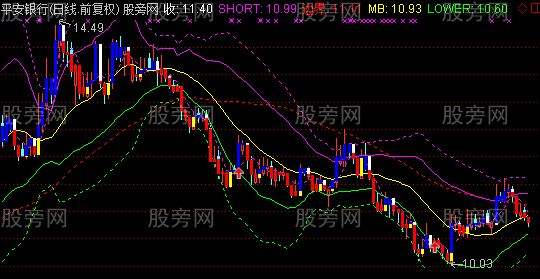 通信达布林线指标源码_通达信传统布林线源码