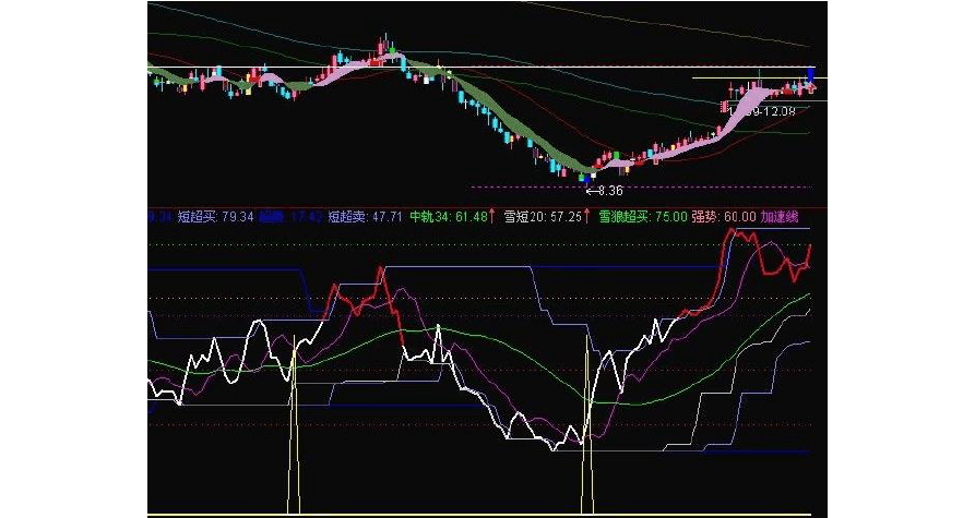 通信达布林线指标源码_通达信传统布林线源码