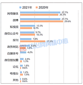 年度舆情走势图2021_2021两会舆情报告