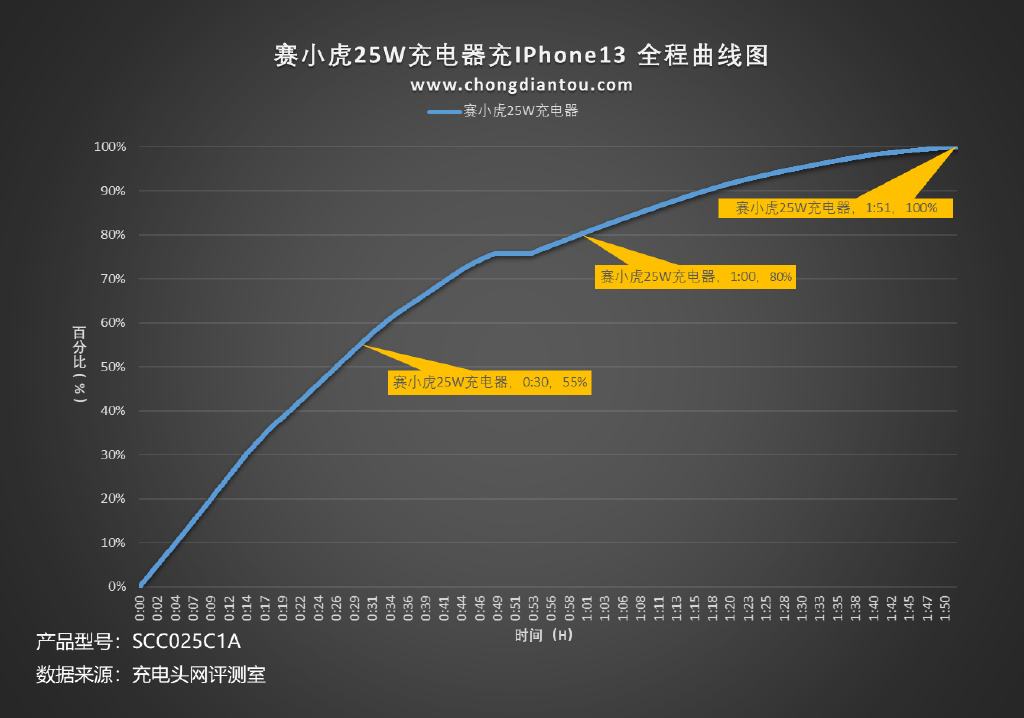 手机充电头价格走势图_充电头市场价