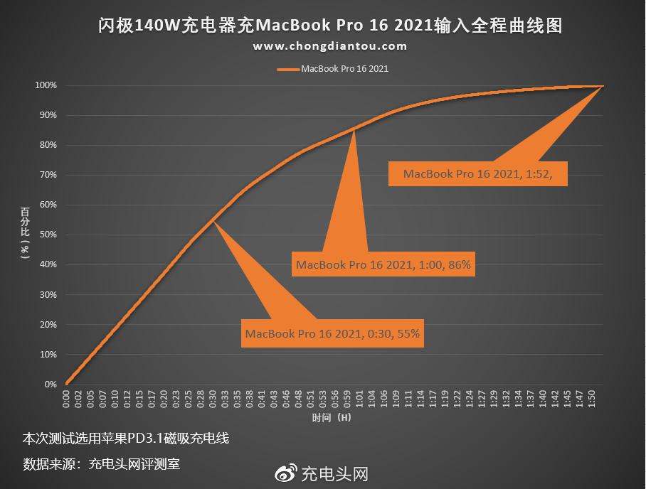 手机充电头价格走势图_充电头市场价