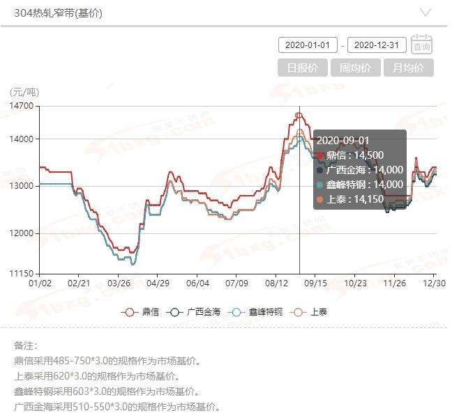 2022年不锈钢材料价格走势图_不锈钢价格走势2021