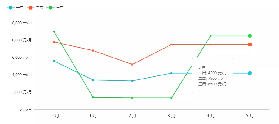 苏州历年租房房价走势图_苏州历年租房房价走势图图