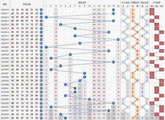 双色球2022039期红球走势_双色球走势图2021059期预测