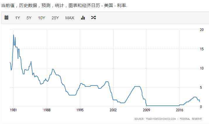 世界各国利率走势与人均gdp_全球利率走势