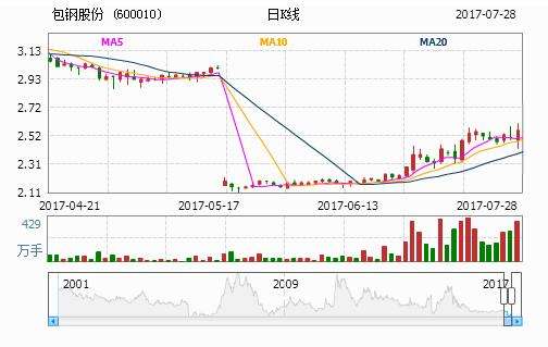 包钢股份今天下午走势_包钢股份今天实时走势