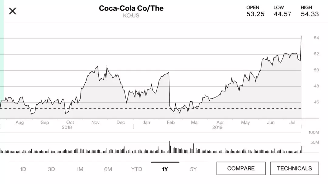 60年代可口可乐历年股价走势_可口可乐历史最高股价
