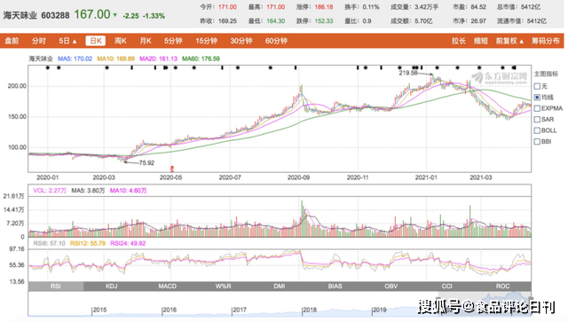 一季度海天味业股票走势_海天味业股票分析