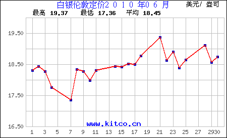 实时白银的价格走势图_白银价格走势