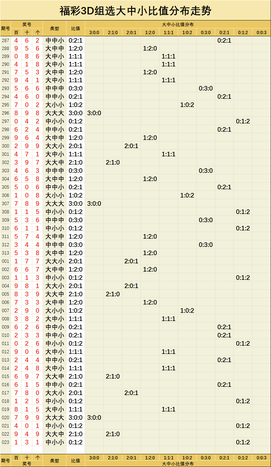 2015年福彩走势图_福彩2011年走势图表