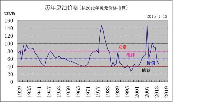 大连原油价格走势分析_大连原油价格走势分析图