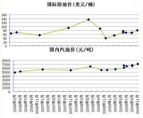 2013国际原油价格走势_2013国际原油价格走势预测