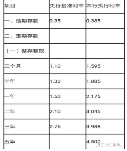 银行存款利率每年走势_银行存款利率近几年走势