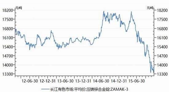 上海零号锌价格走势图k线_沪锌价格走势图