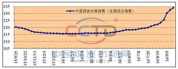 2018年煤炭价格走势图_2016年煤炭价格走势图