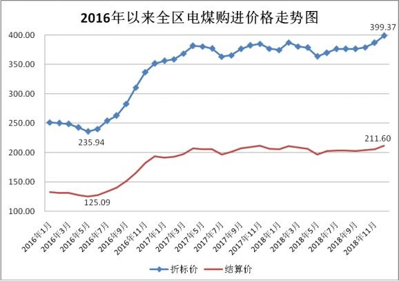 2018年煤炭价格走势图_2016年煤炭价格走势图