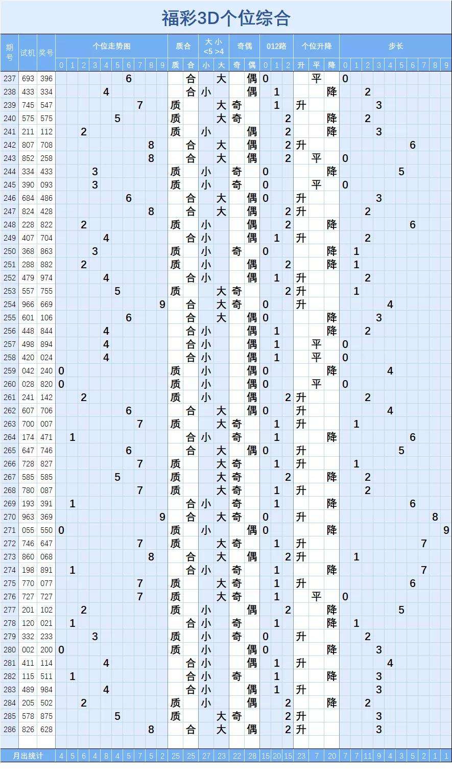 福彩3d十位出号工具走势图_3d十位号码走势