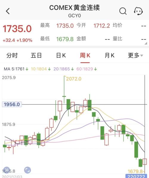 2021-2022金价走势_2021年金价行情