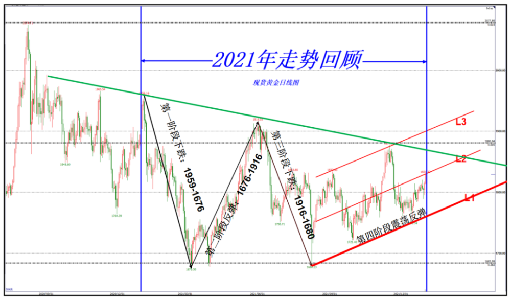 2022黄金后期走势_今年黄金走势2020