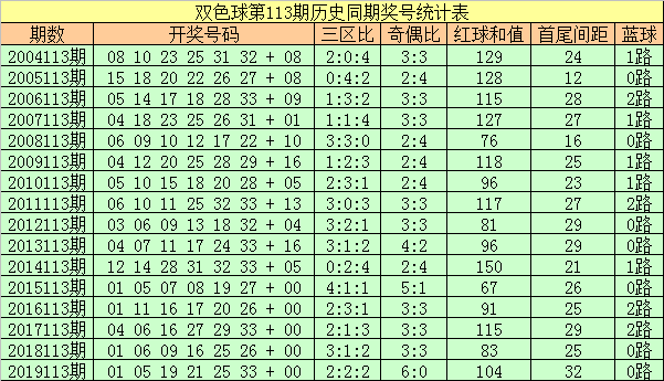 双色球2020113走势图_双色球走势图2020133