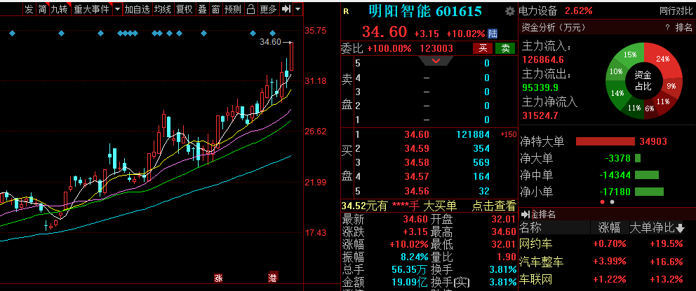 明阳智能股票走势怎么样_明阳智能股票行情