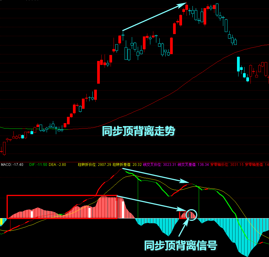 macd背离买点指标源码_macd指标顶背离卖出技巧