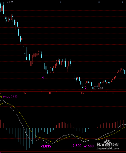 macd背离买点指标源码_macd指标顶背离卖出技巧
