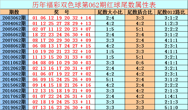 新浪双色球周四最新走势图_新浪双色球走势图周日