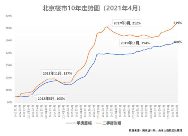 北京房价走势5年走势图_5年后北京房价走势